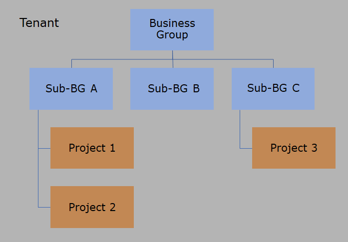 组织架构示例