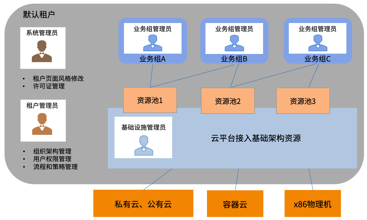 单租户示例