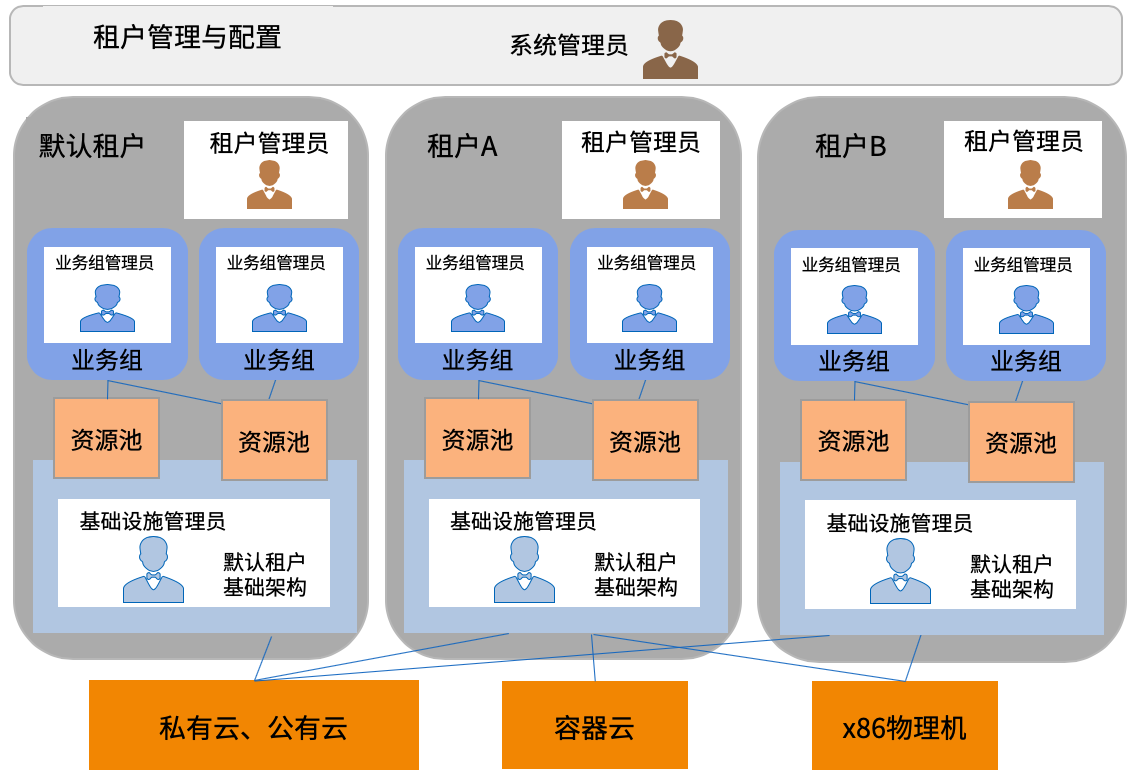 多租户示例